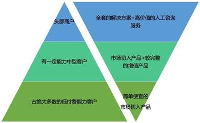 企业级SaaS的产品矩阵分析法与咨询服务分享